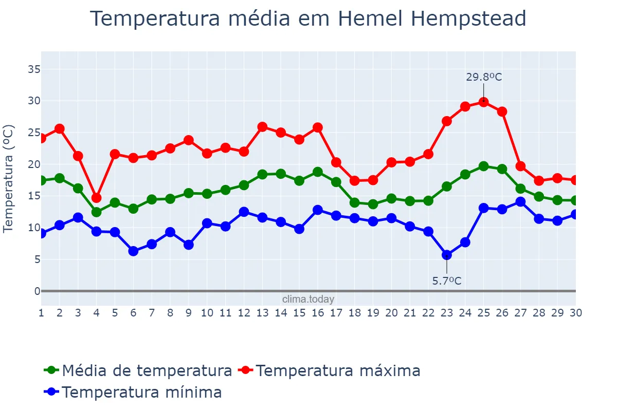 Temperatura em junho em Hemel Hempstead, Hertfordshire, GB