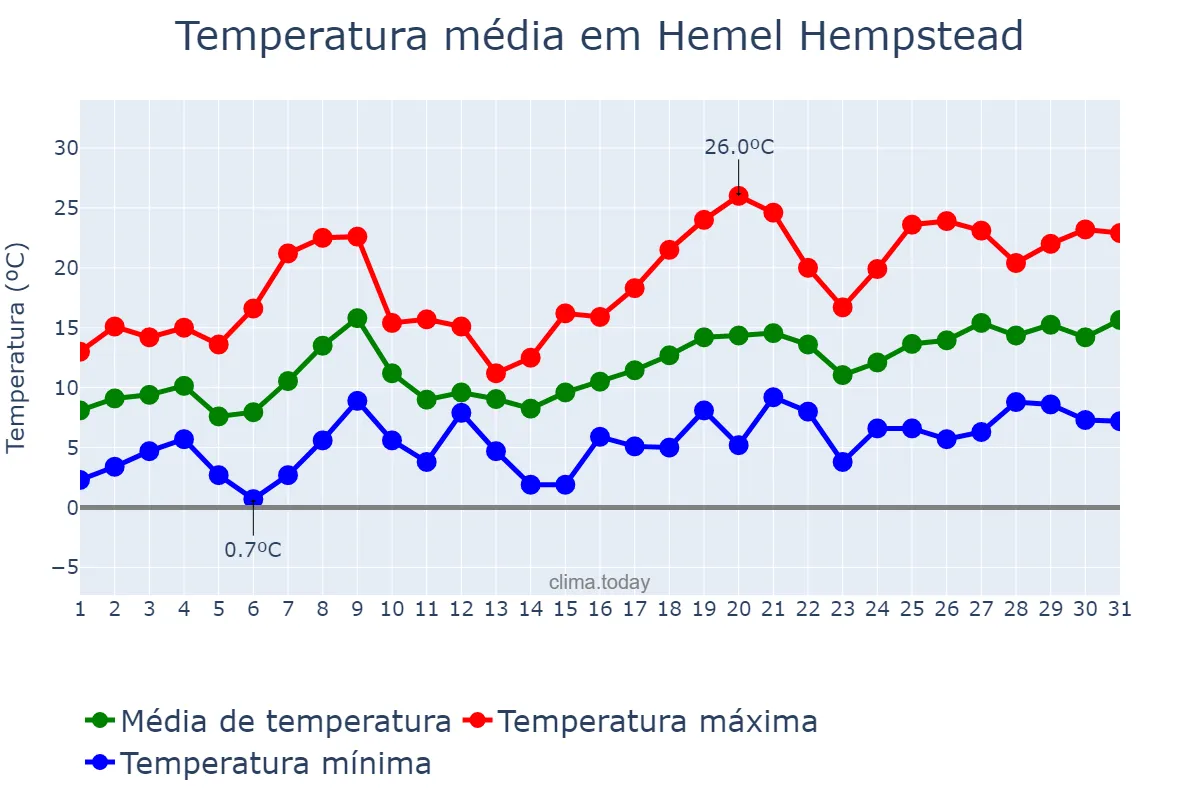 Temperatura em maio em Hemel Hempstead, Hertfordshire, GB