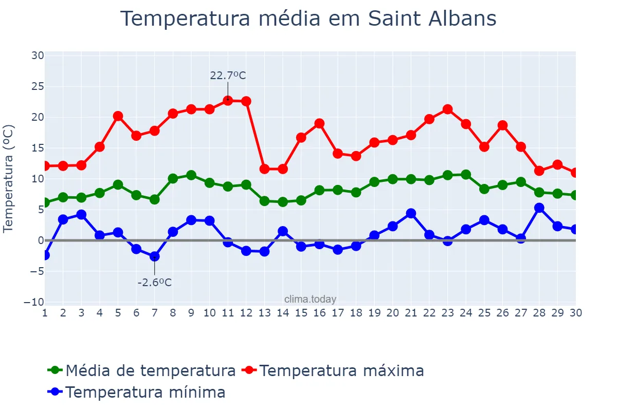 Temperatura em abril em Saint Albans, Hertfordshire, GB