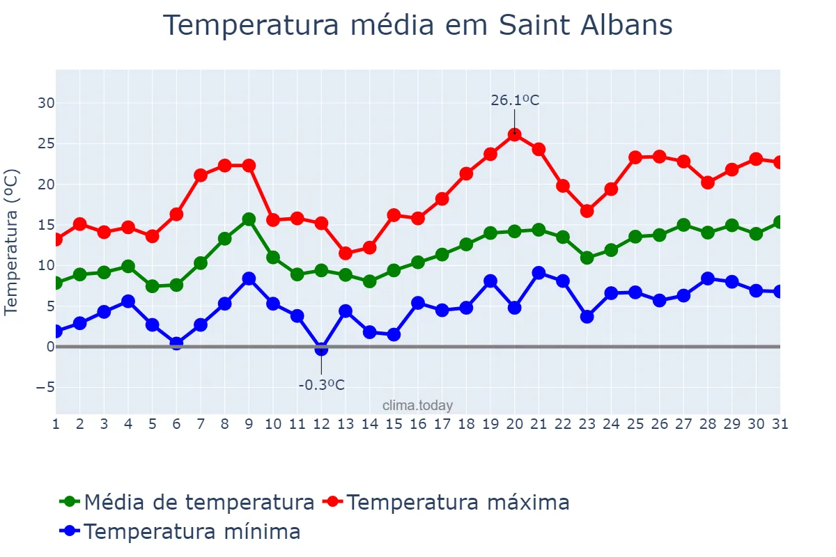 Temperatura em maio em Saint Albans, Hertfordshire, GB