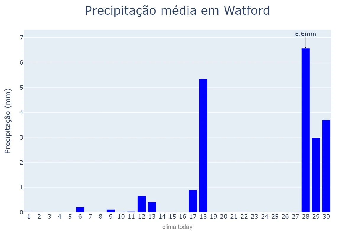 Precipitação em abril em Watford, Hertfordshire, GB