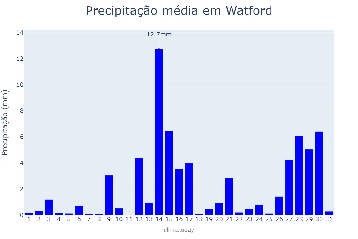 Precipitação em janeiro em Watford, Hertfordshire, GB