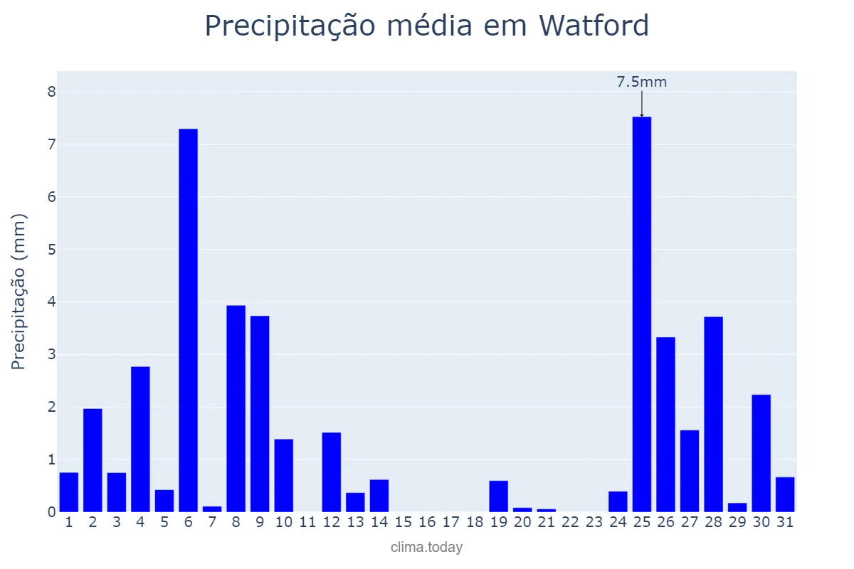 Precipitação em julho em Watford, Hertfordshire, GB