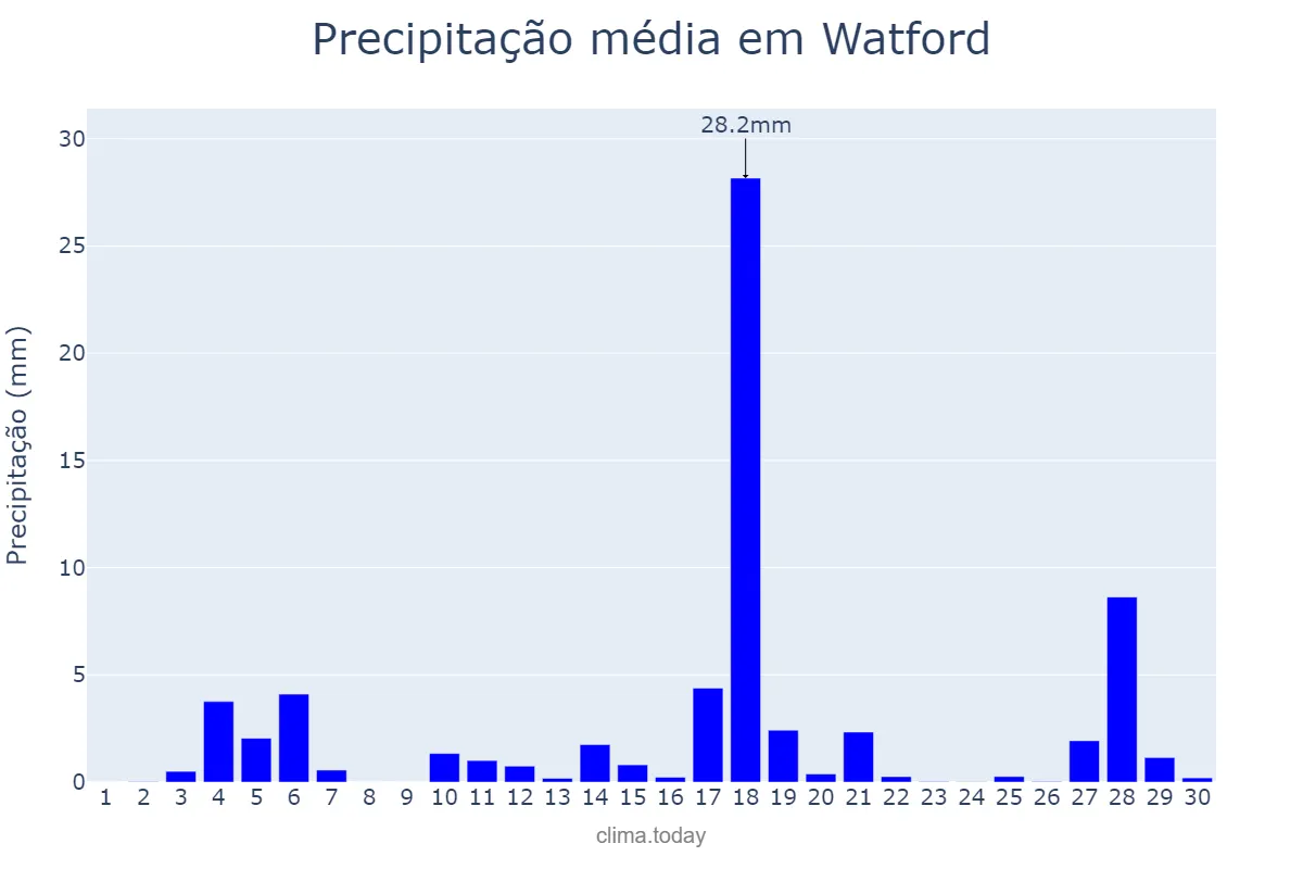 Precipitação em junho em Watford, Hertfordshire, GB