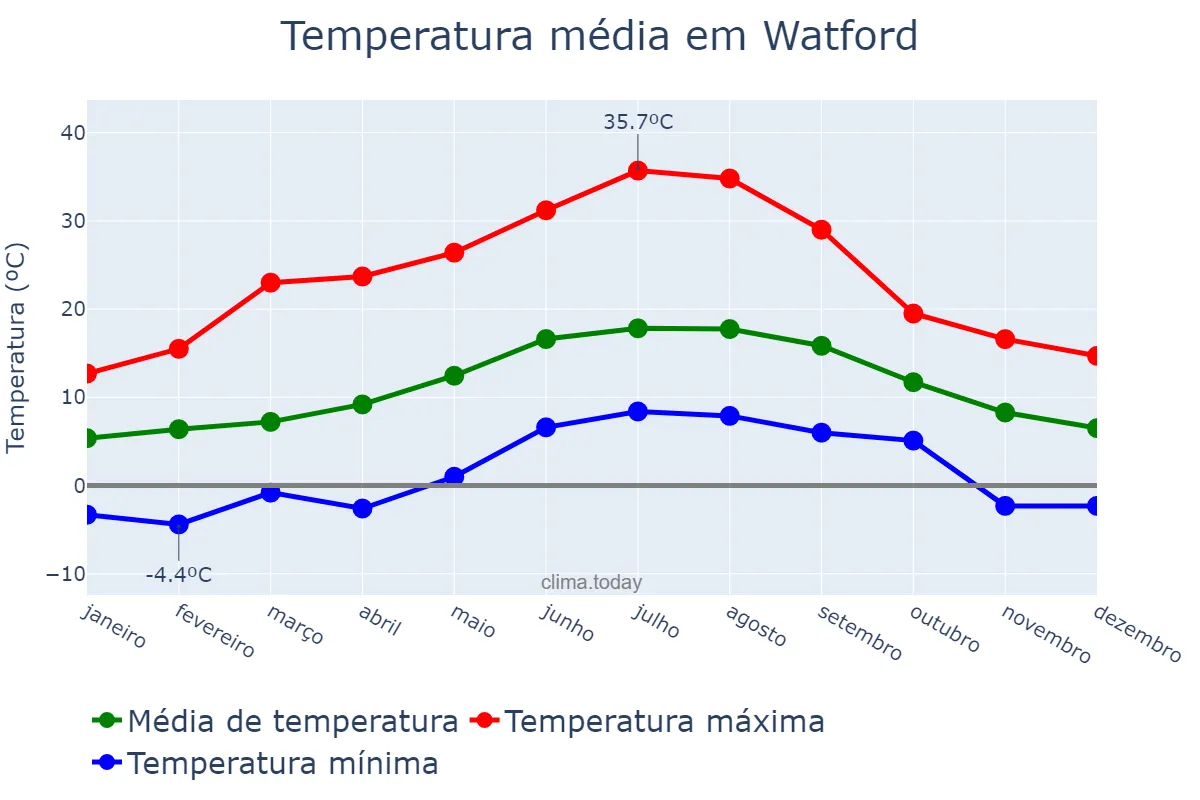 Temperatura anual em Watford, Hertfordshire, GB