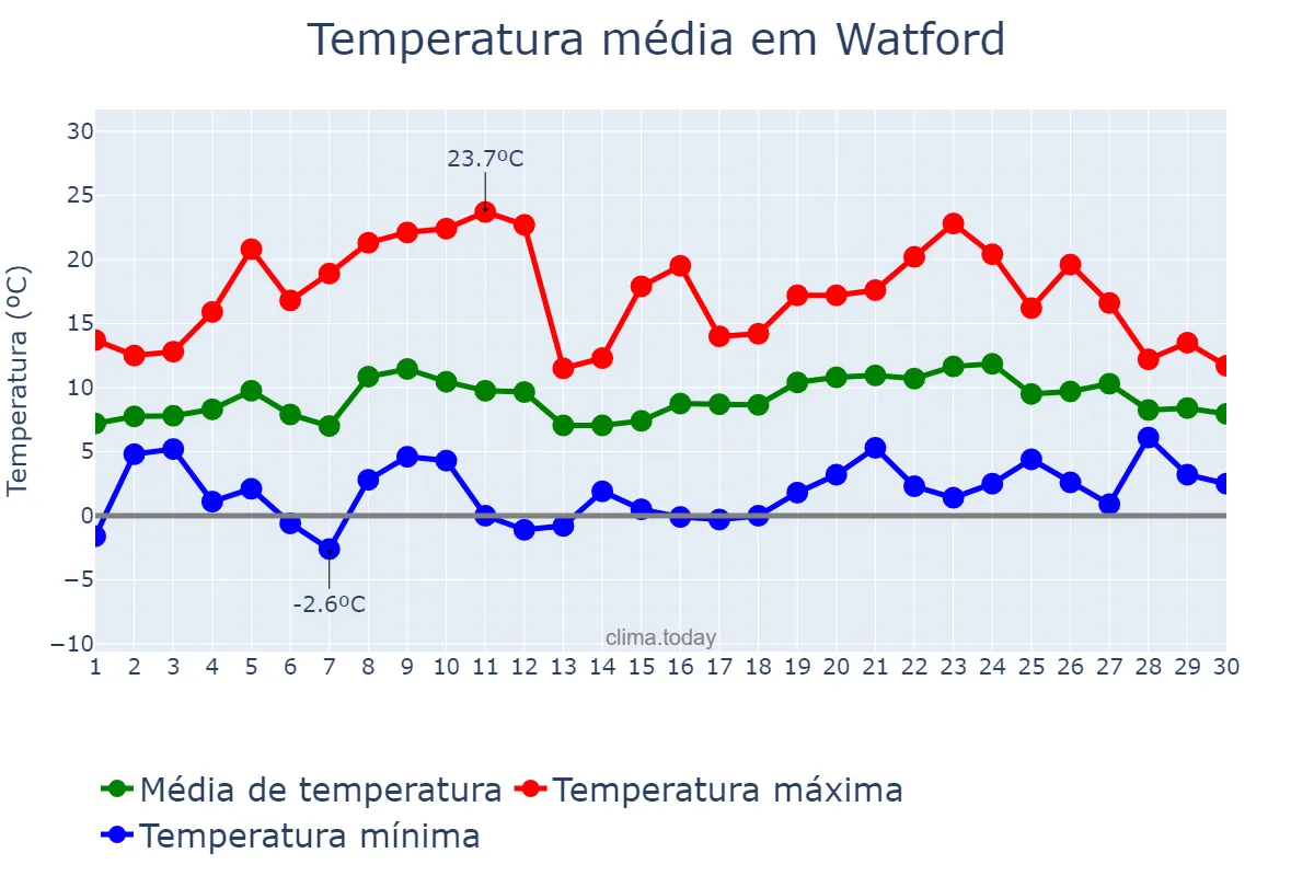 Temperatura em abril em Watford, Hertfordshire, GB