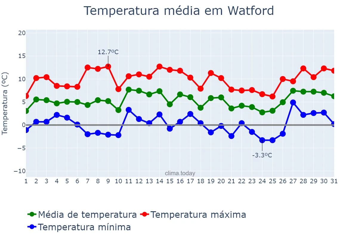 Temperatura em janeiro em Watford, Hertfordshire, GB