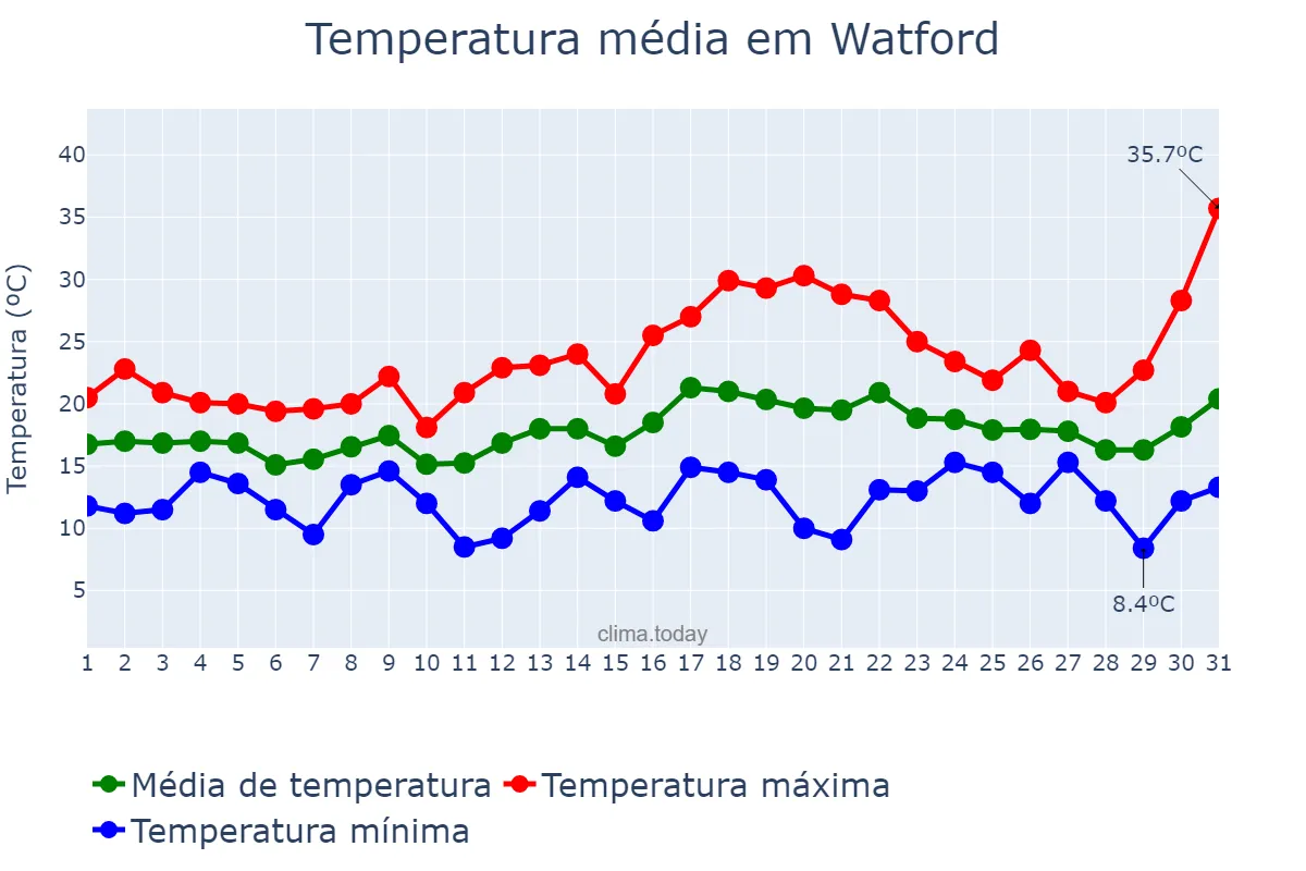 Temperatura em julho em Watford, Hertfordshire, GB