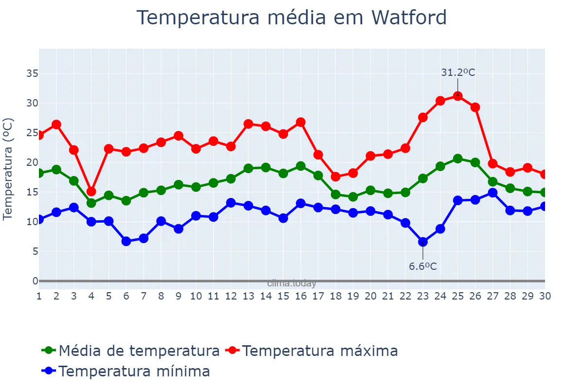 Temperatura em junho em Watford, Hertfordshire, GB