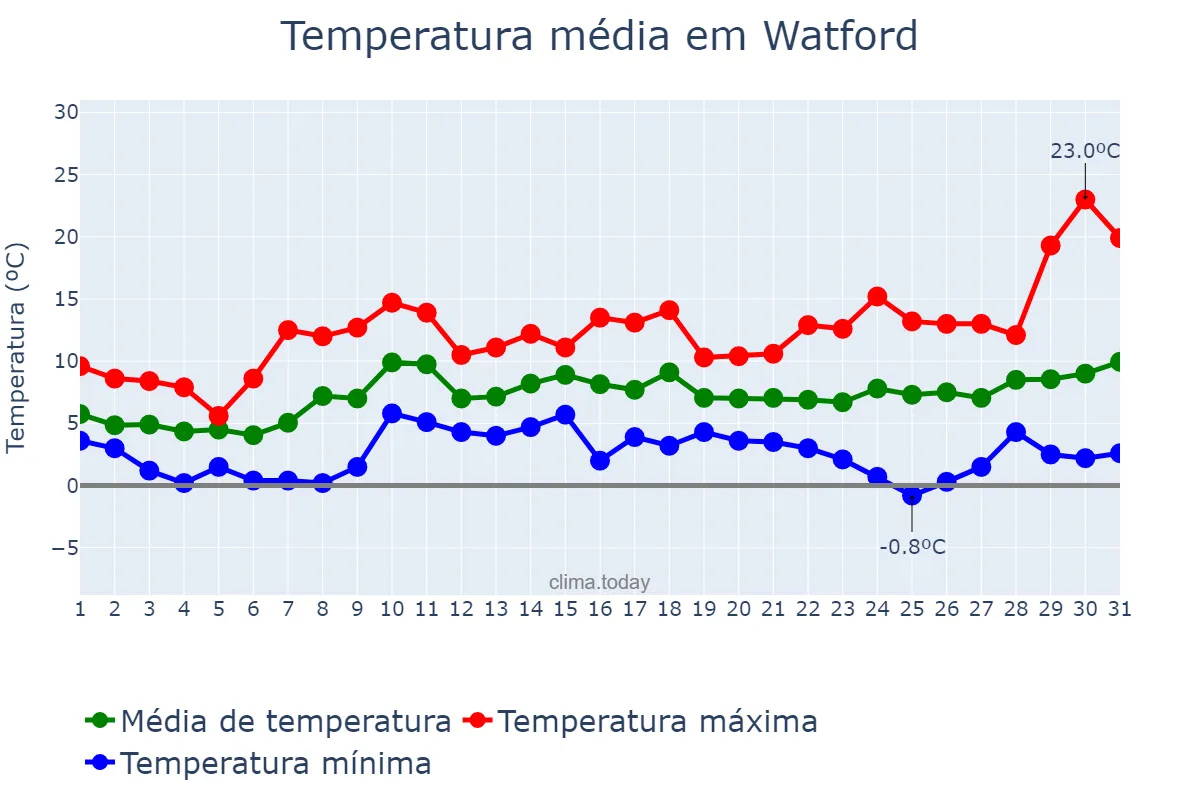 Temperatura em marco em Watford, Hertfordshire, GB