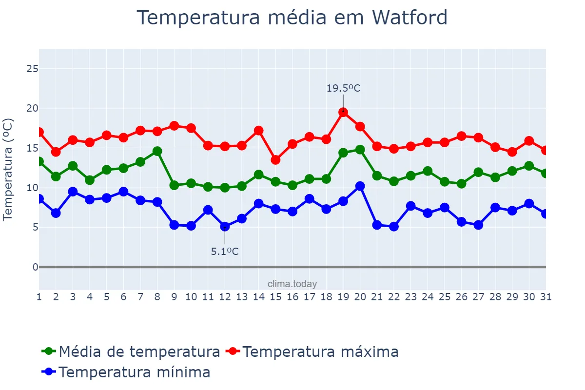 Temperatura em outubro em Watford, Hertfordshire, GB