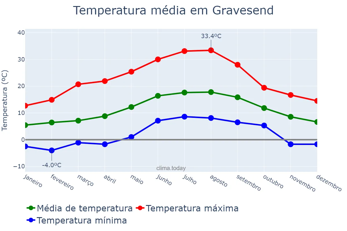 Temperatura anual em Gravesend, Kent, GB
