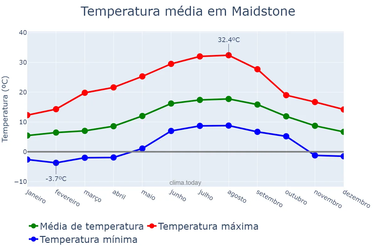 Temperatura anual em Maidstone, Kent, GB