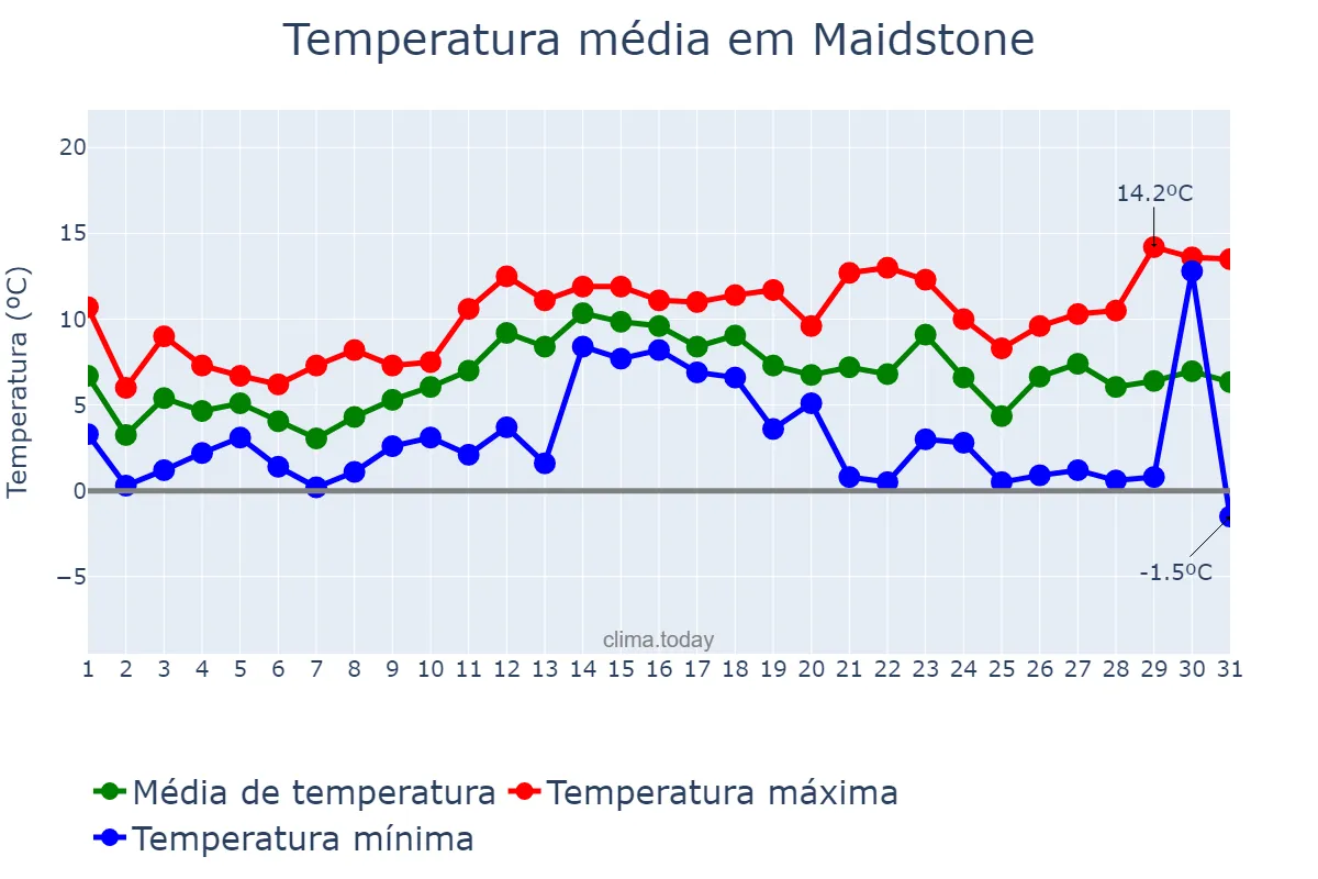 Temperatura em dezembro em Maidstone, Kent, GB