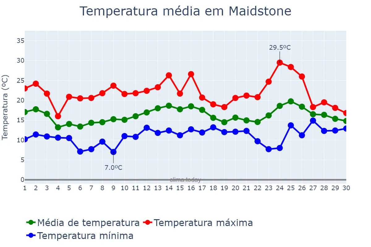 Temperatura em junho em Maidstone, Kent, GB