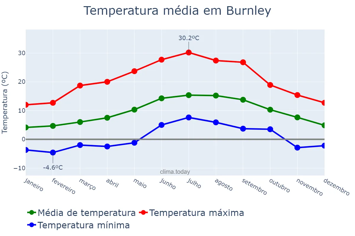 Temperatura anual em Burnley, Lancashire, GB