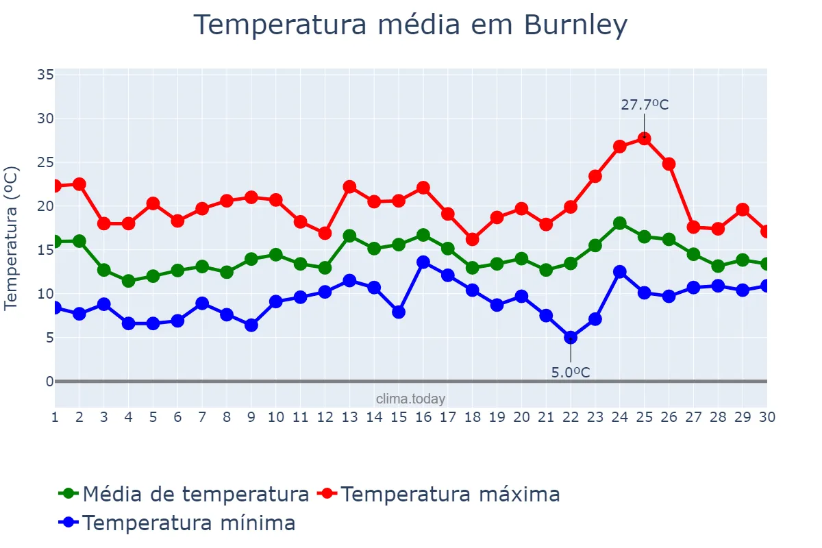 Temperatura em junho em Burnley, Lancashire, GB