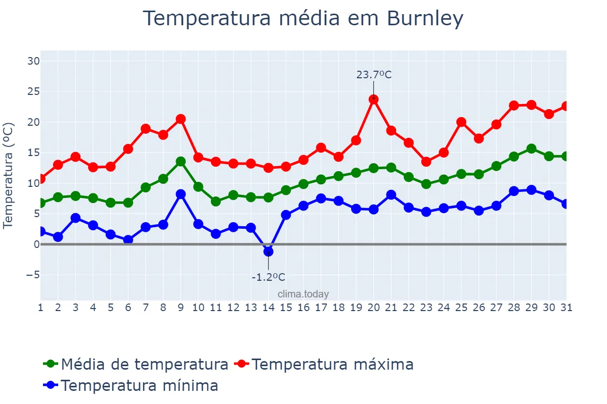 Temperatura em maio em Burnley, Lancashire, GB