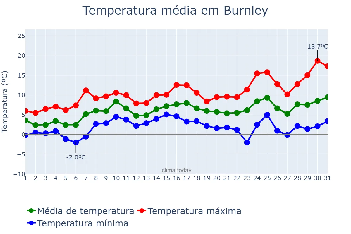 Temperatura em marco em Burnley, Lancashire, GB