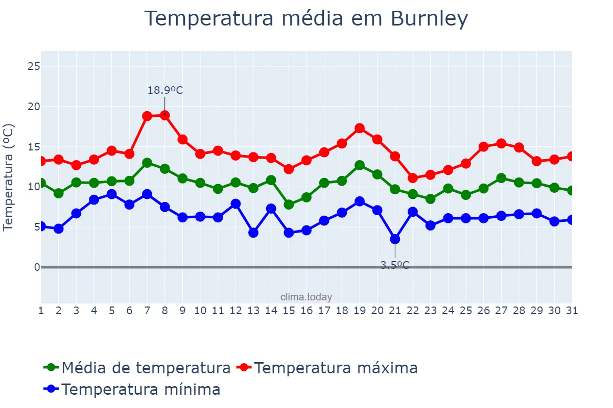 Temperatura em outubro em Burnley, Lancashire, GB