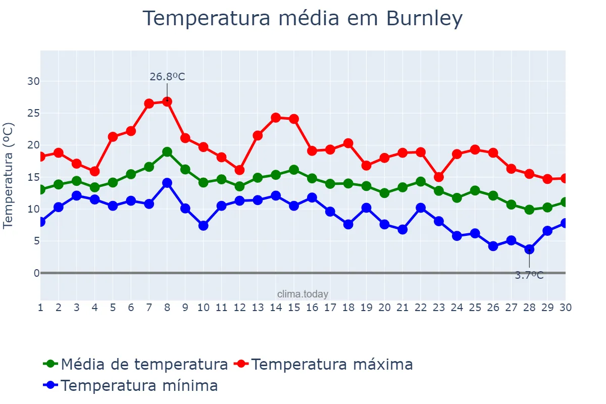 Temperatura em setembro em Burnley, Lancashire, GB