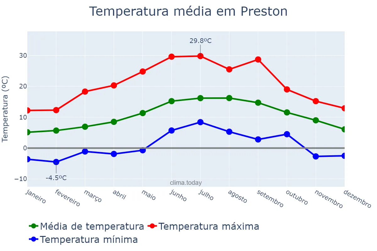 Temperatura anual em Preston, Lancashire, GB