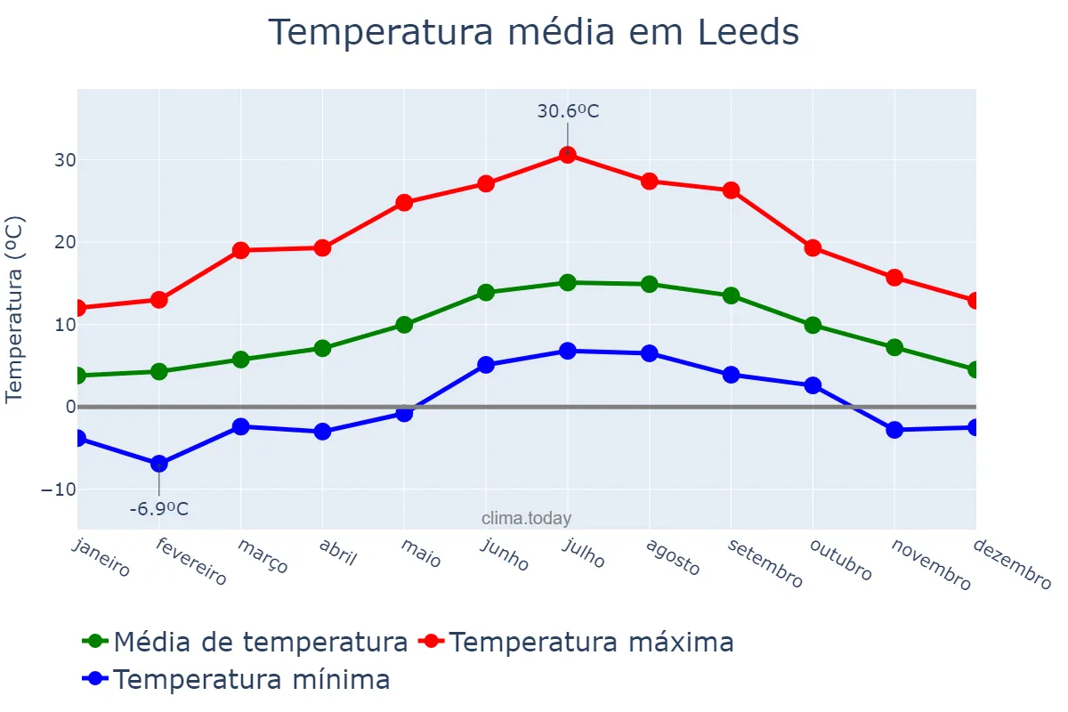 Temperatura anual em Leeds, Leeds, GB