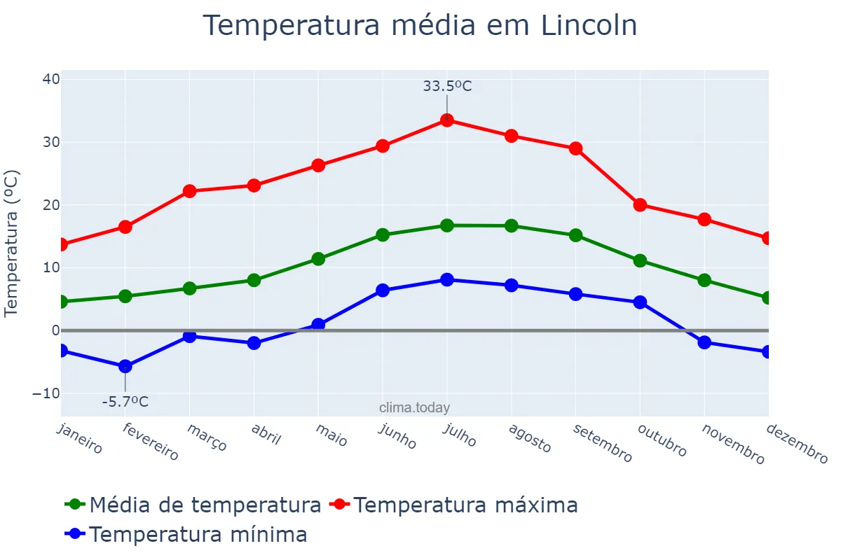 Temperatura anual em Lincoln, Lincolnshire, GB