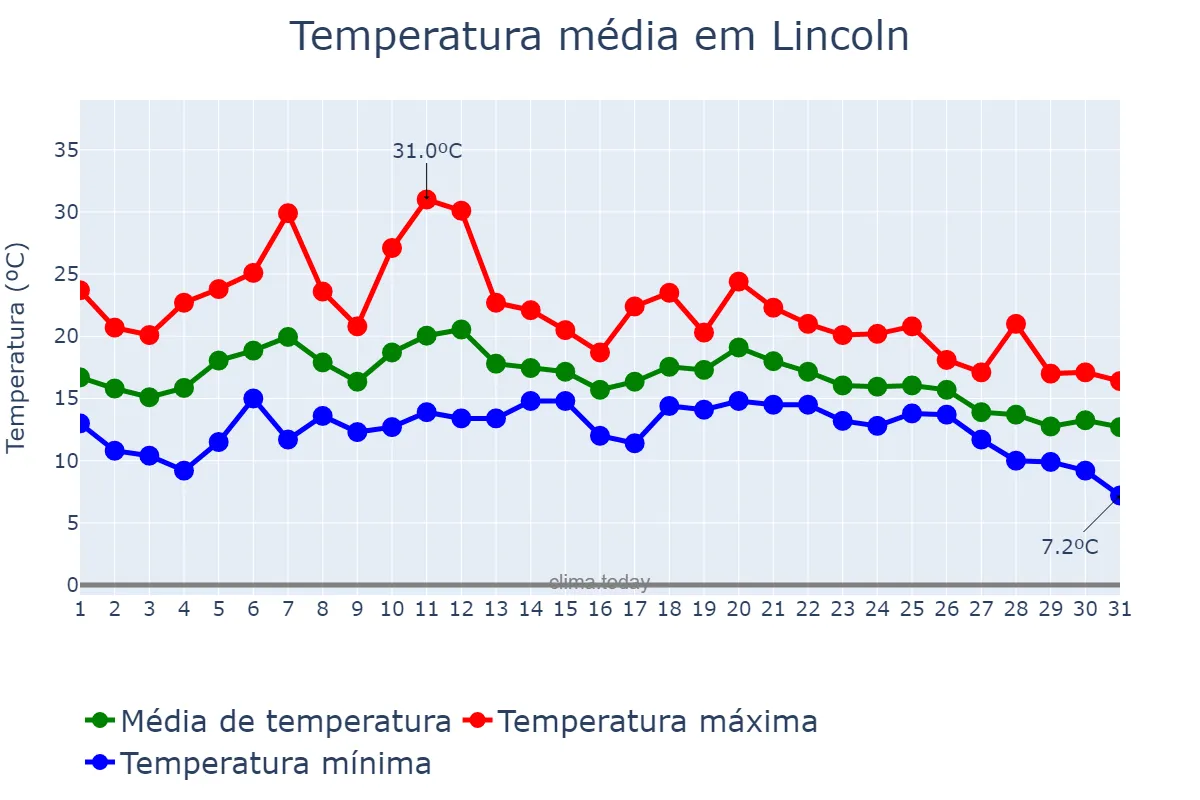 Temperatura em agosto em Lincoln, Lincolnshire, GB