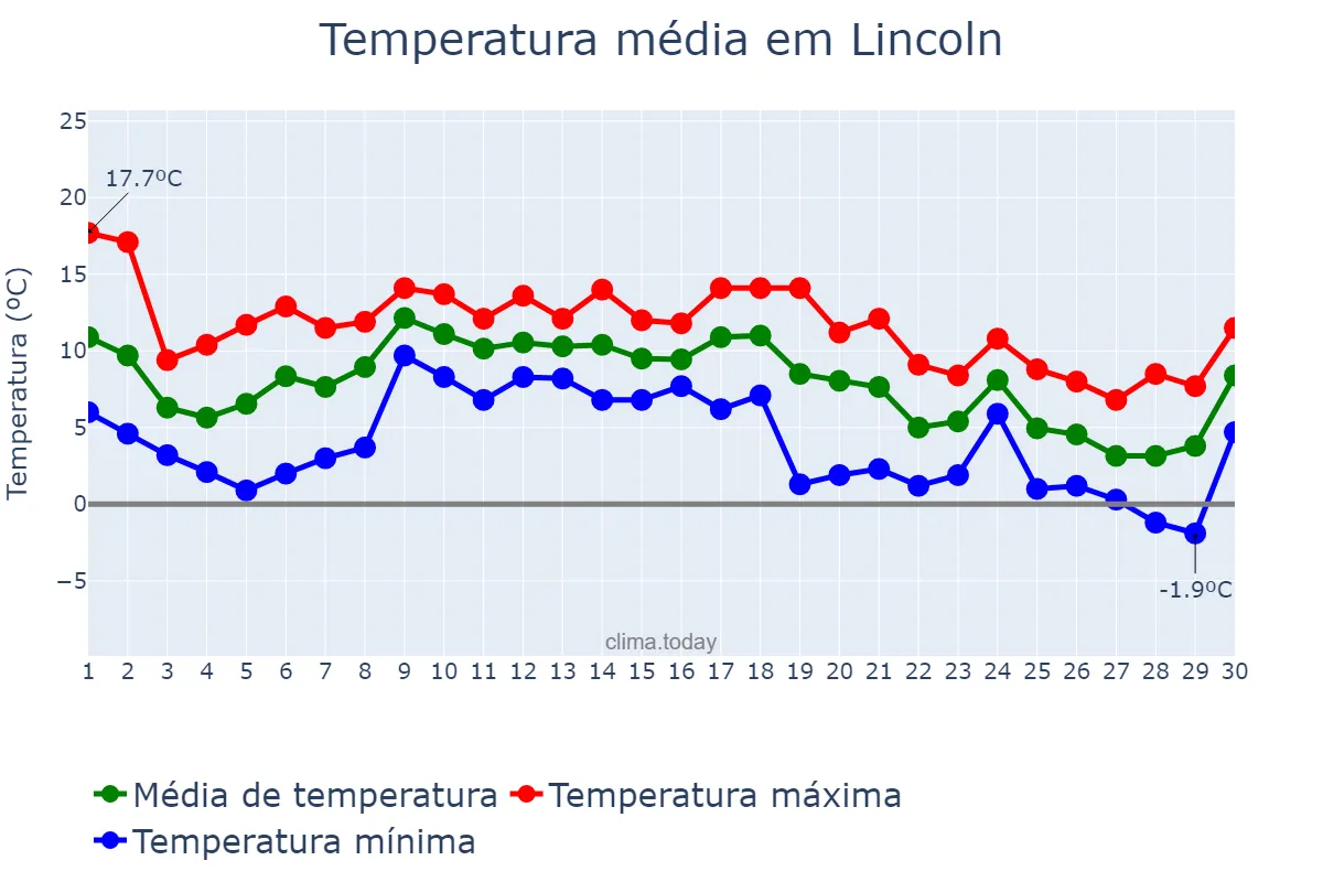Temperatura em novembro em Lincoln, Lincolnshire, GB
