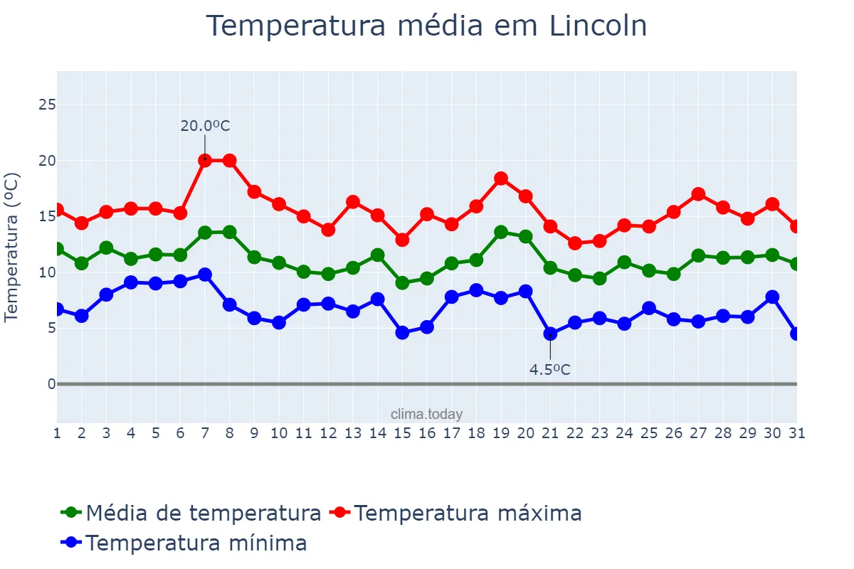 Temperatura em outubro em Lincoln, Lincolnshire, GB
