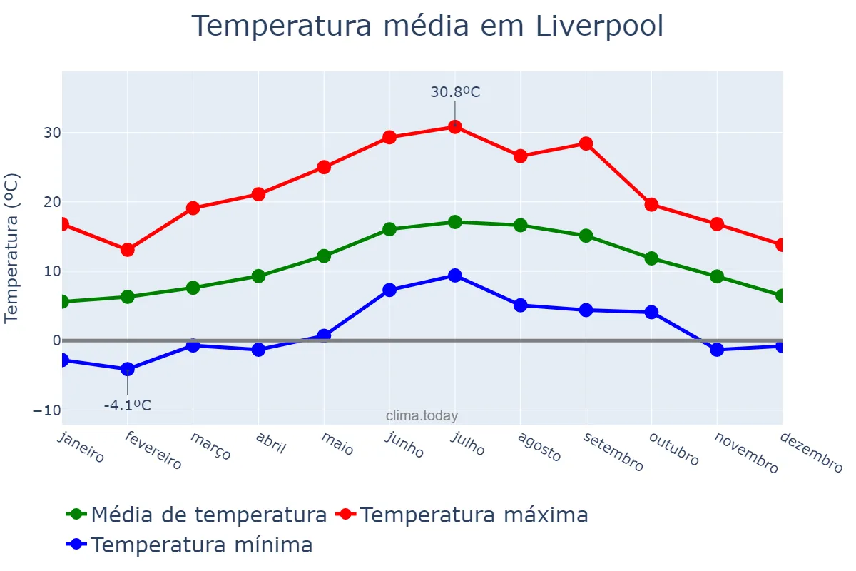 Temperatura anual em Liverpool, Liverpool, GB