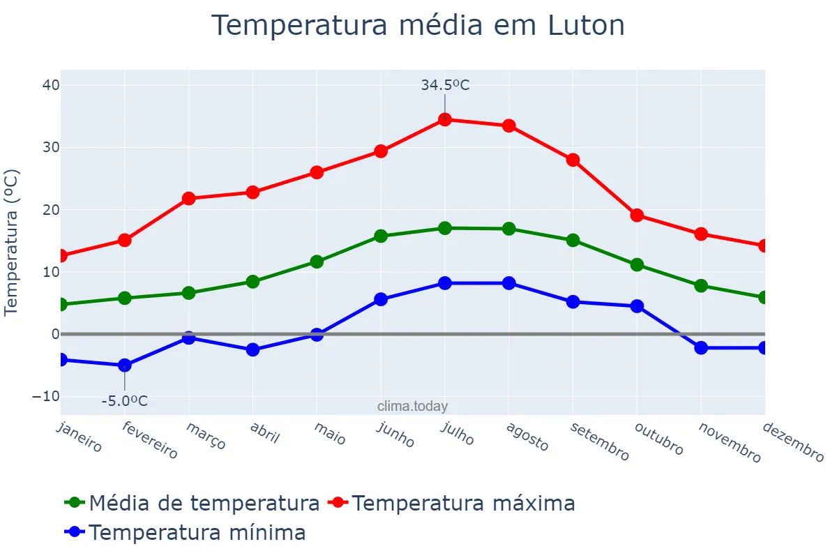 Temperatura anual em Luton, Luton, GB