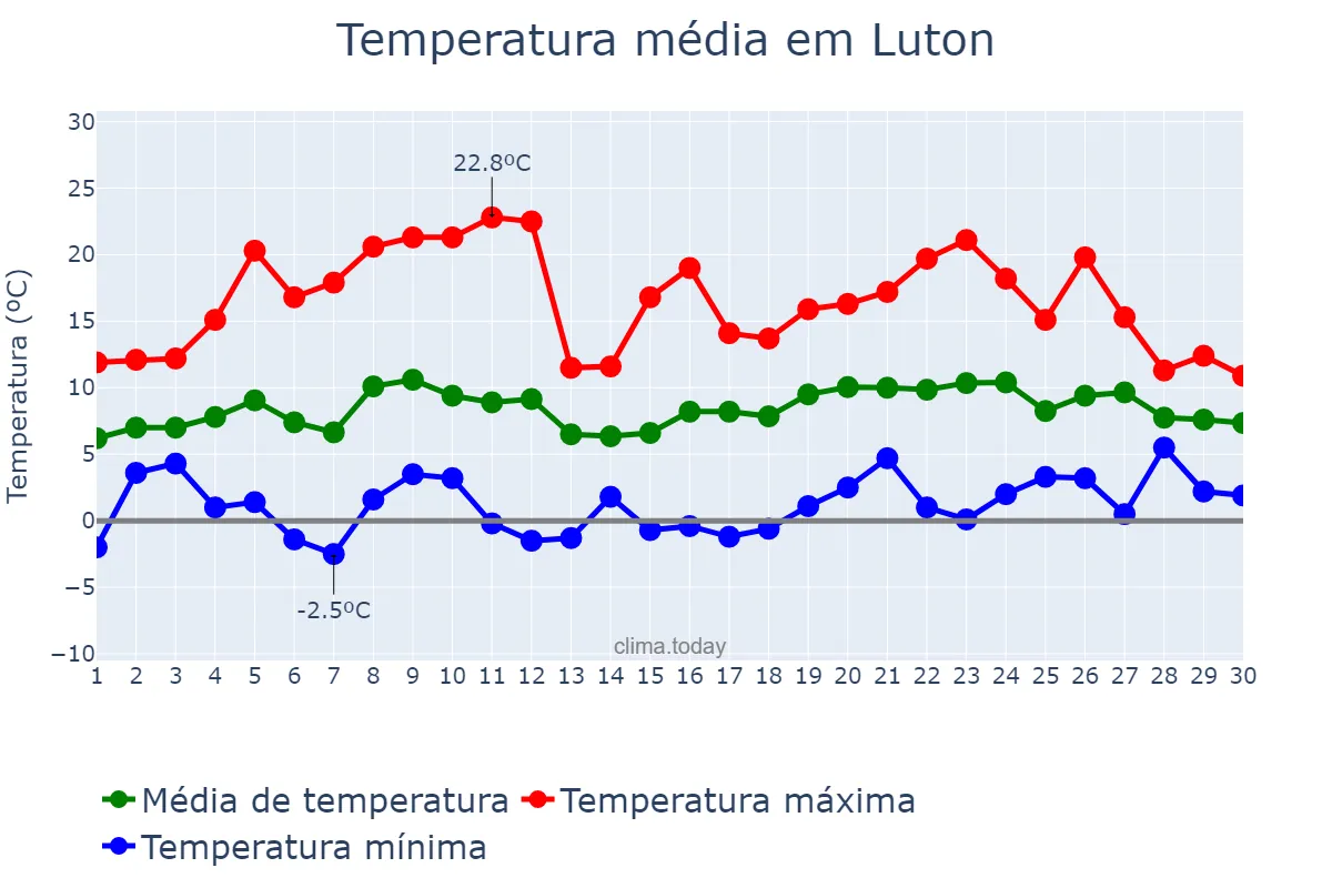 Temperatura em abril em Luton, Luton, GB