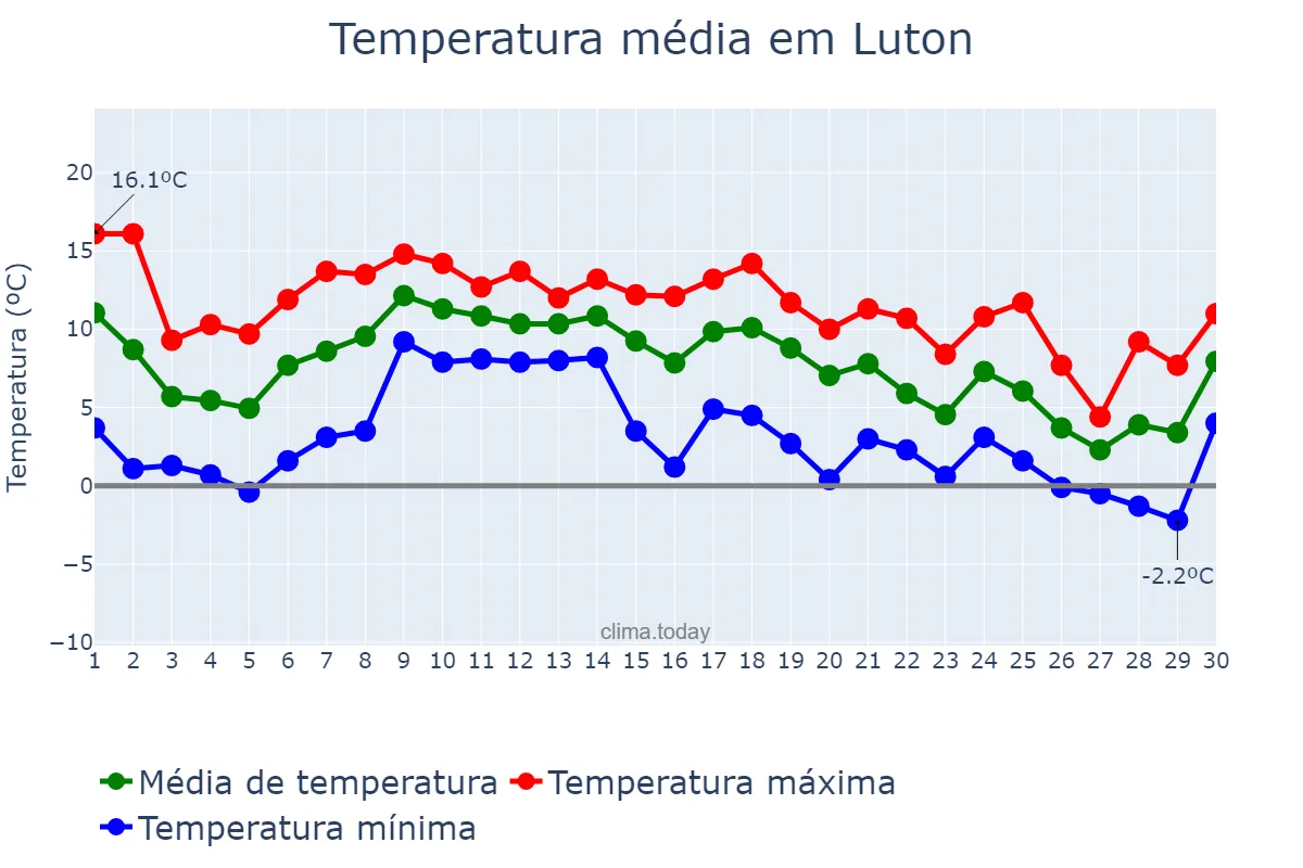 Temperatura em novembro em Luton, Luton, GB