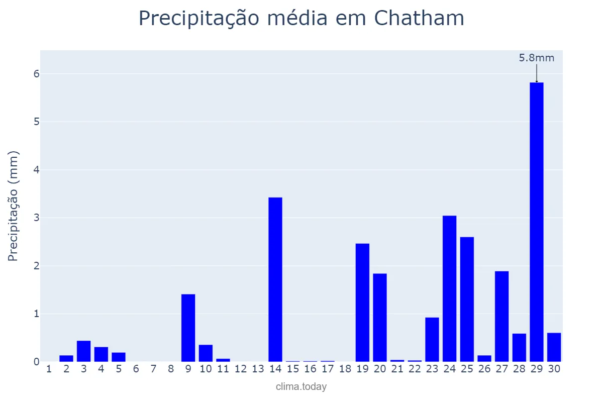 Precipitação em setembro em Chatham, Medway, GB