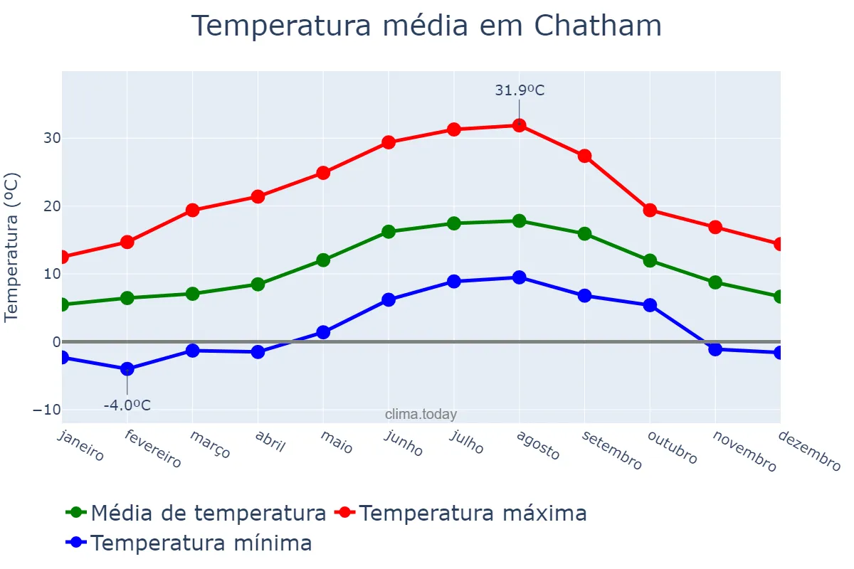 Temperatura anual em Chatham, Medway, GB