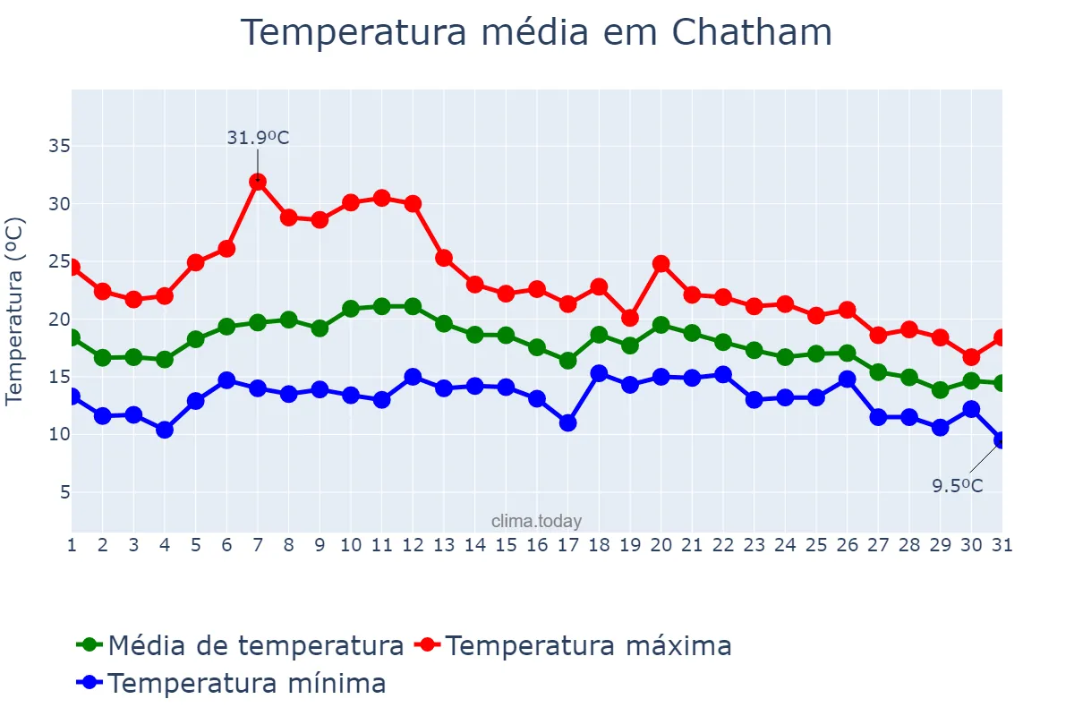 Temperatura em agosto em Chatham, Medway, GB