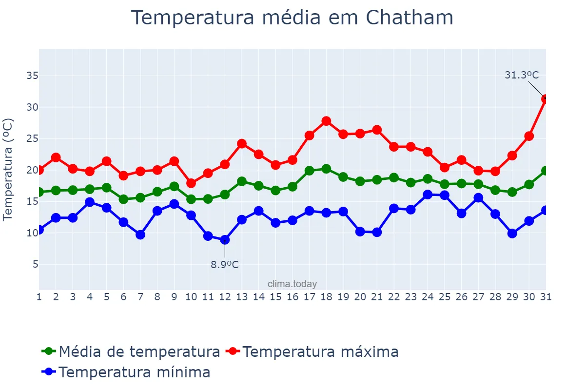Temperatura em julho em Chatham, Medway, GB