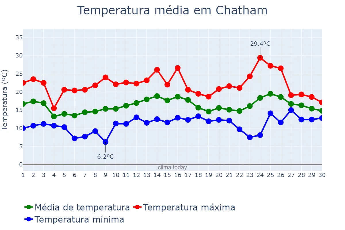 Temperatura em junho em Chatham, Medway, GB