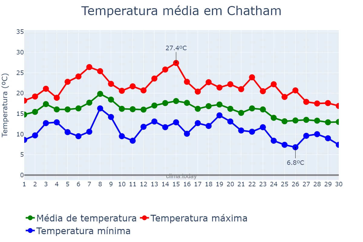 Temperatura em setembro em Chatham, Medway, GB