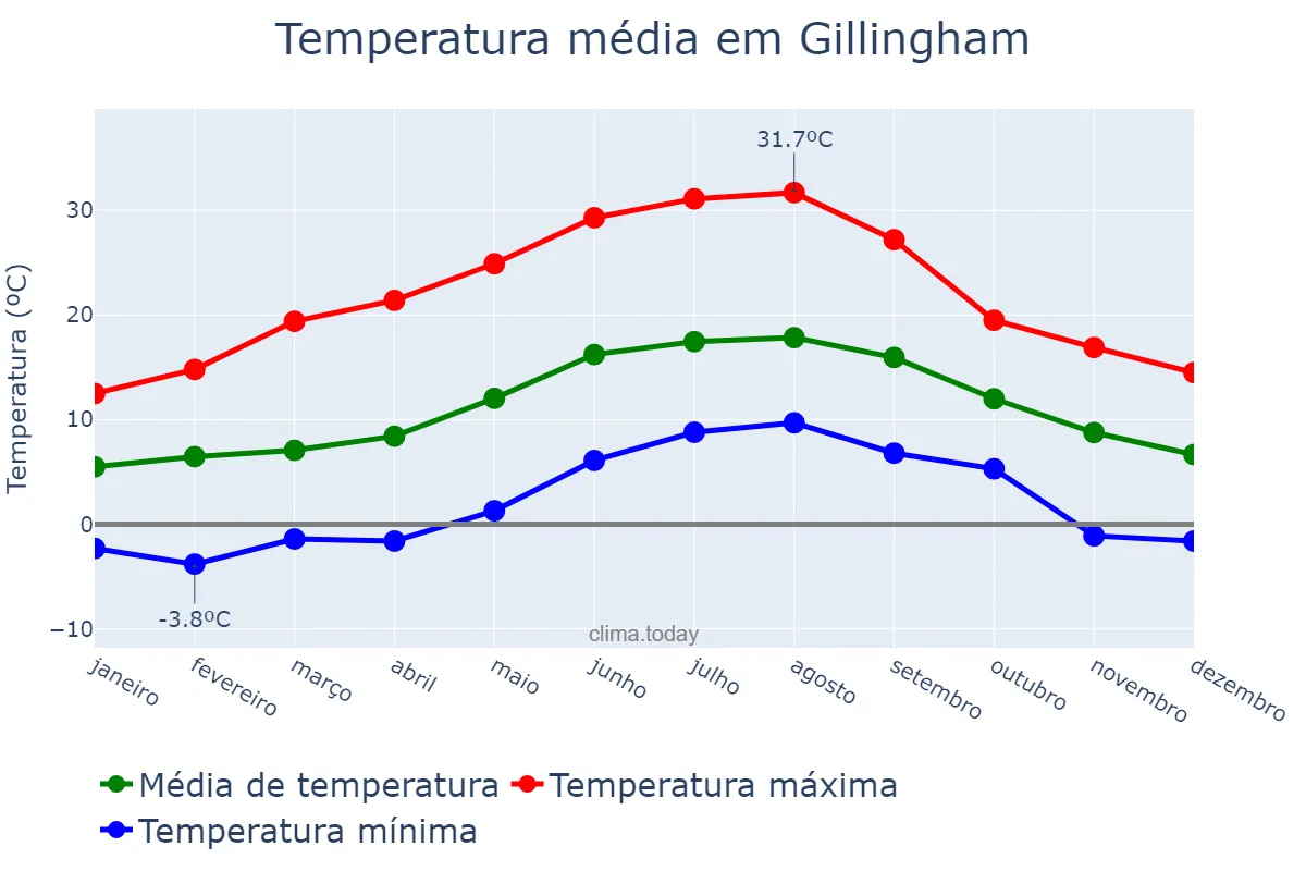 Temperatura anual em Gillingham, Medway, GB
