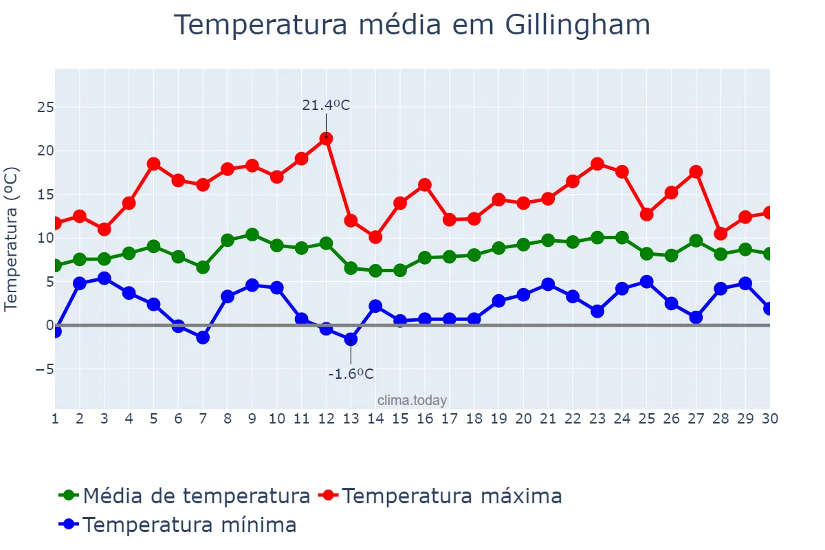 Temperatura em abril em Gillingham, Medway, GB