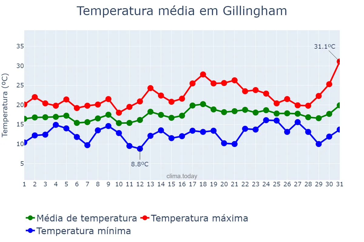 Temperatura em julho em Gillingham, Medway, GB