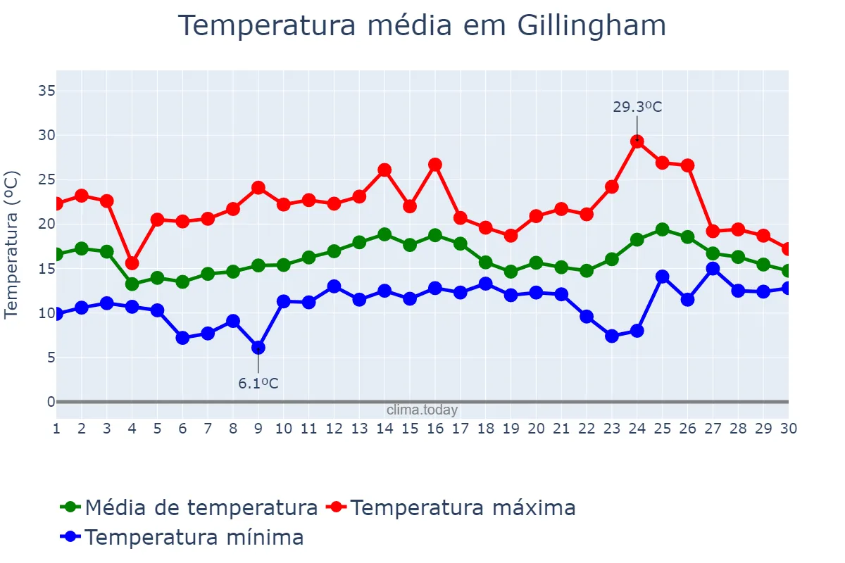 Temperatura em junho em Gillingham, Medway, GB