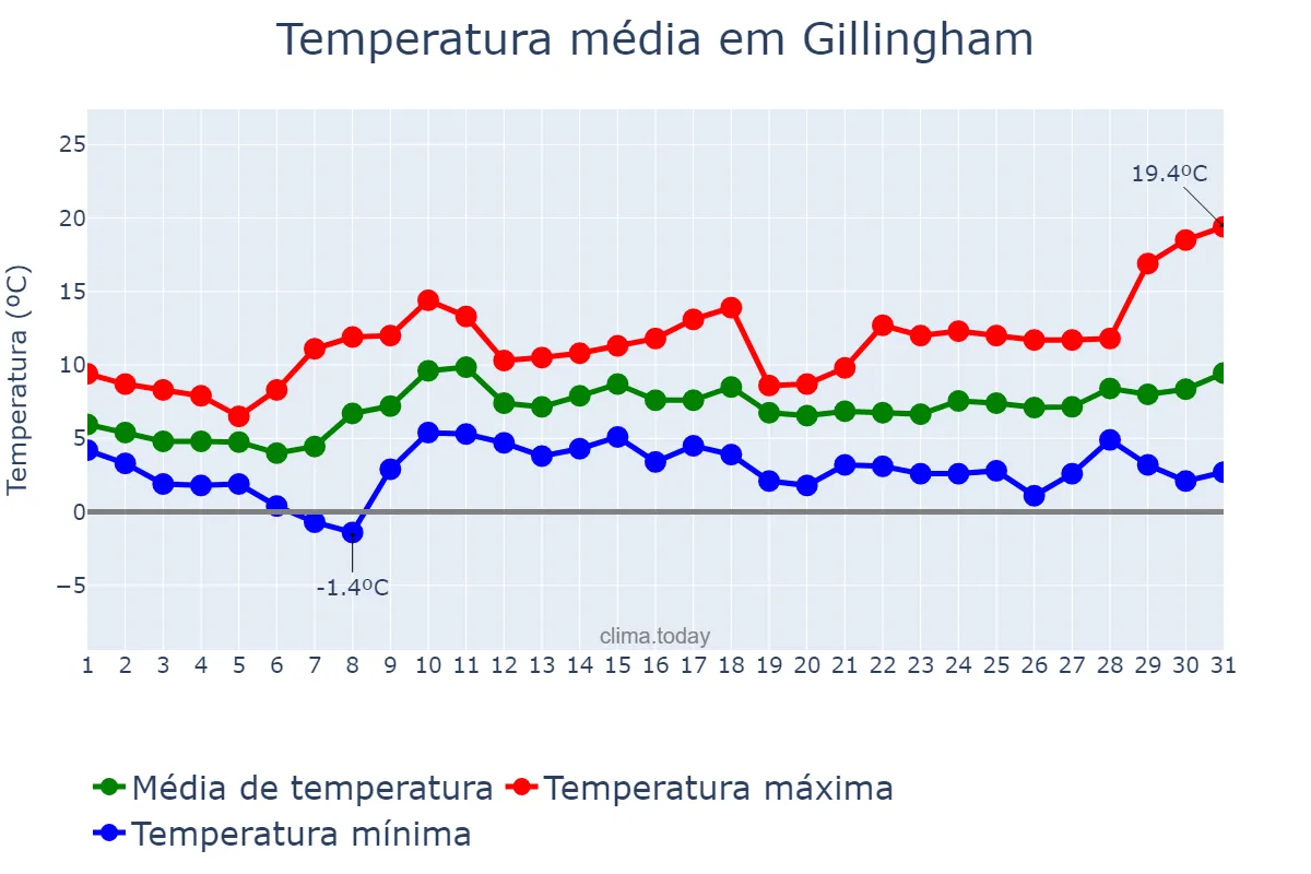 Temperatura em marco em Gillingham, Medway, GB