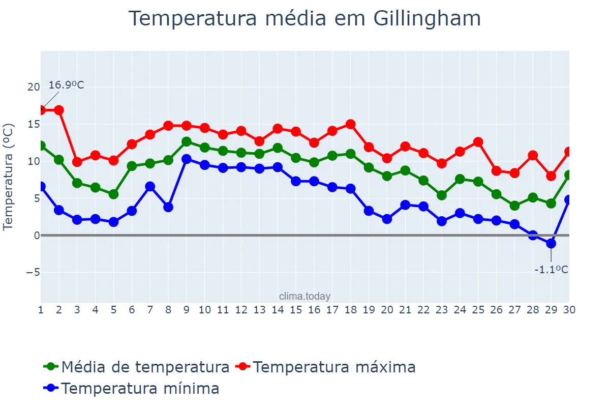 Temperatura em novembro em Gillingham, Medway, GB
