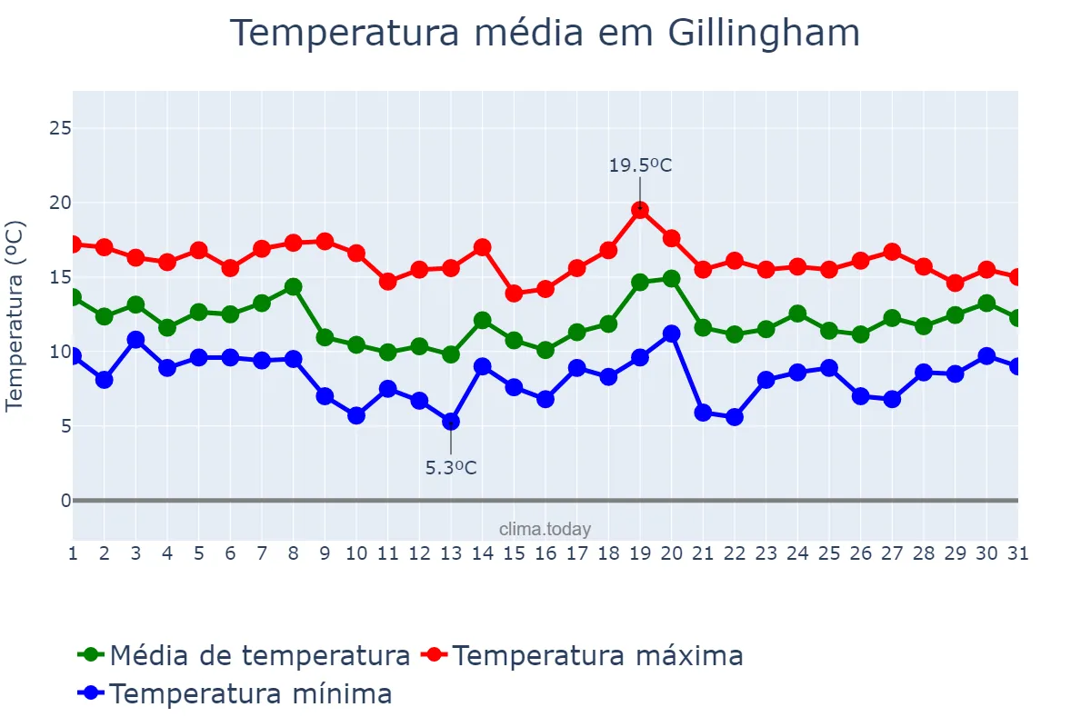 Temperatura em outubro em Gillingham, Medway, GB