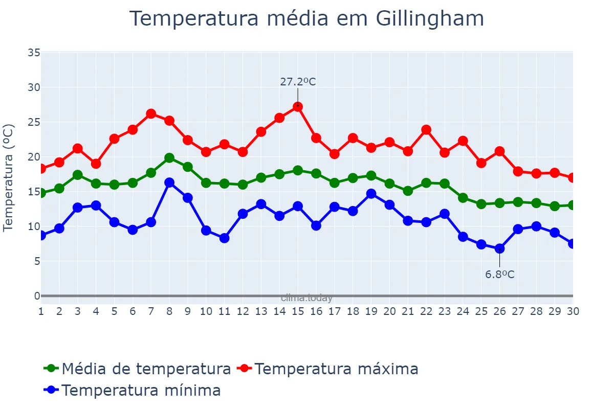 Temperatura em setembro em Gillingham, Medway, GB