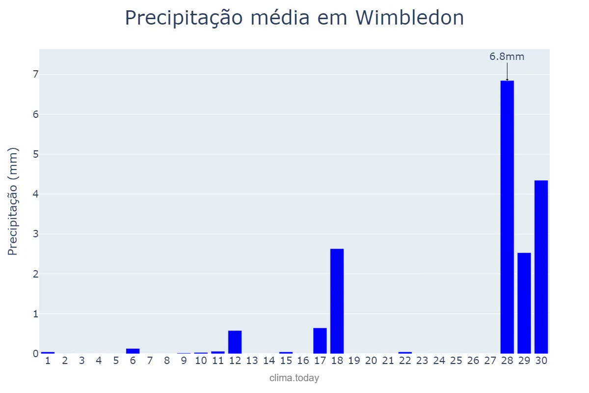 Precipitação em abril em Wimbledon, Merton, GB